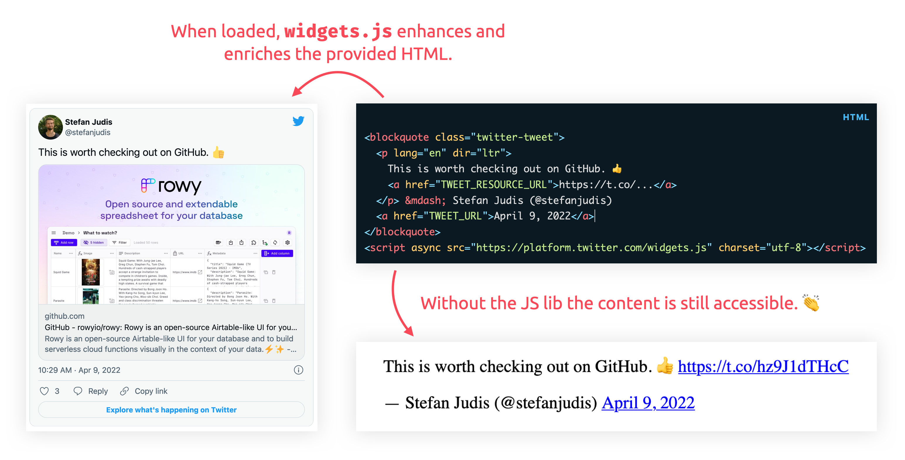 Explanation showing what happens with an embedded Tweet once widgets.js is executed.