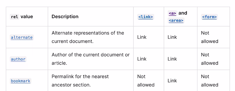 Table showing the differelt `rel` options