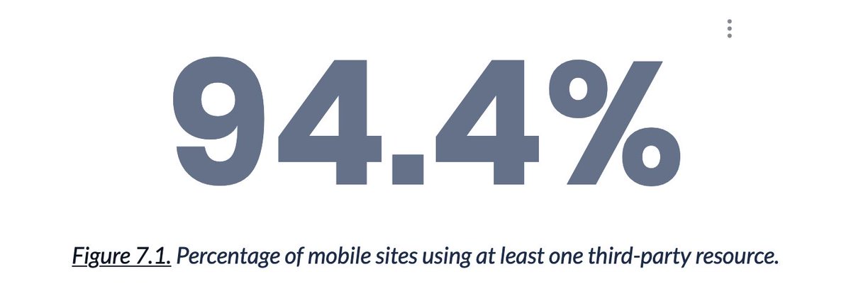 94% of mobile sites use at least one third-party resource.