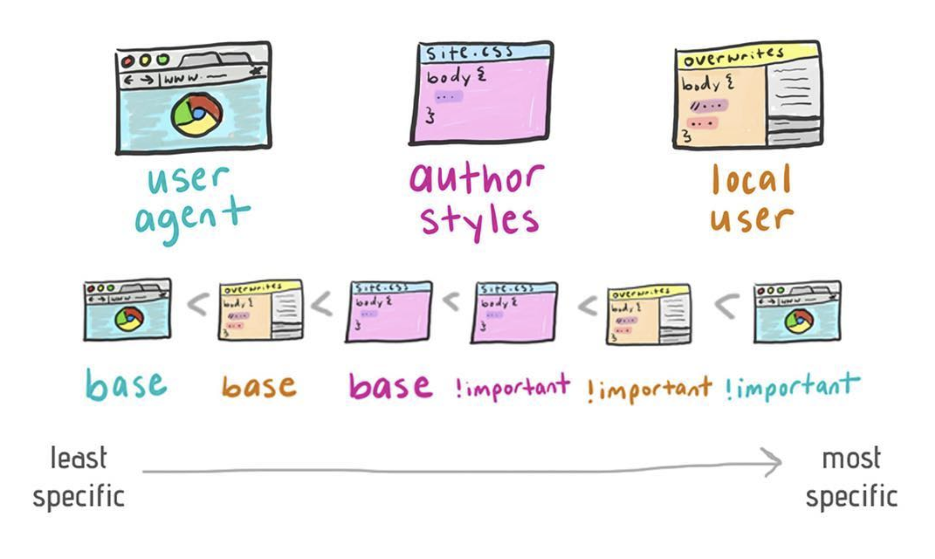 Dev Doodle showing the importances of CSS declarations including !important.