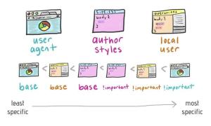 Dev Doodle showing the importances of CSS declarations including !important.