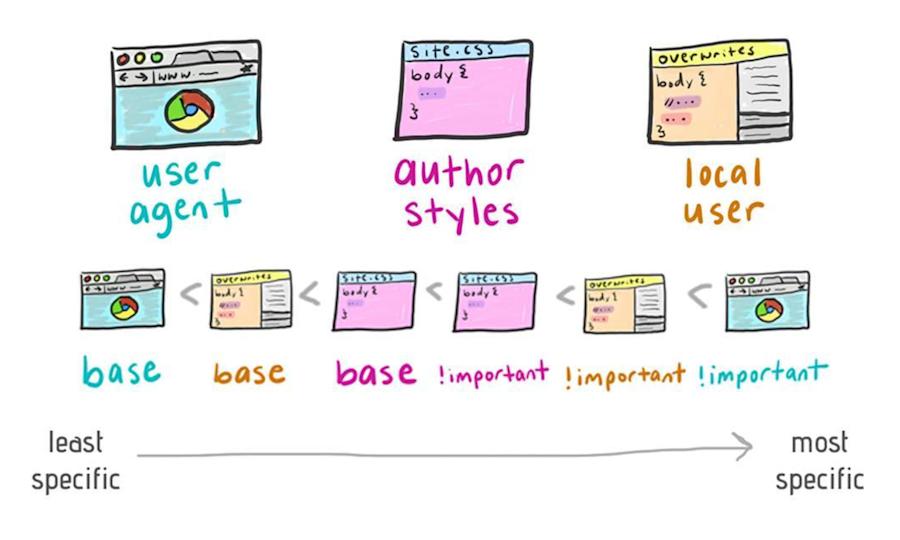 You can't override !important user agent CSS declarations | Stefan ...