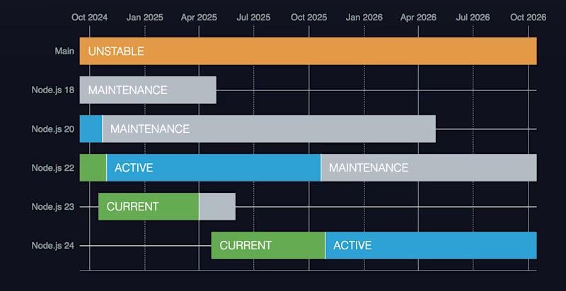 Node.js release schedule showing that Node 18 reaches end of life soon'ish.
