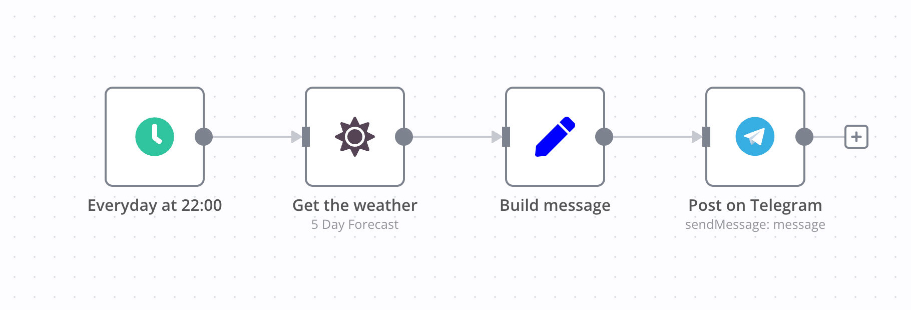 A workflow display how to build a weather forecast automation