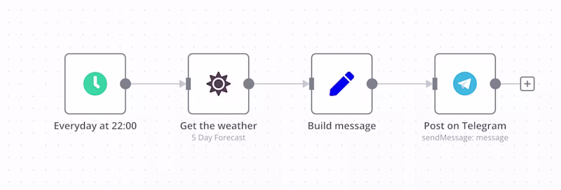 A workflow display how to build a weather forecast automation