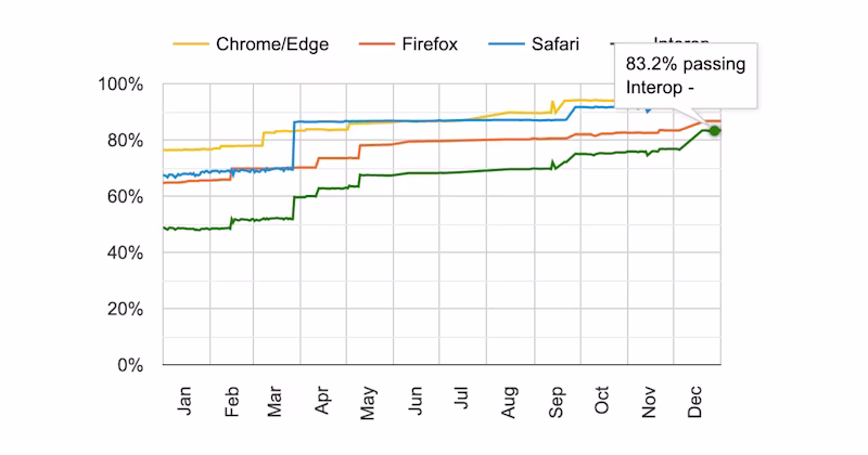 Graph showing interop 2023 highlighting that at the end of the year interop was 83.2%.