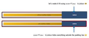 Visualization showing that overflow: hidden hides everything outside of the padding-box