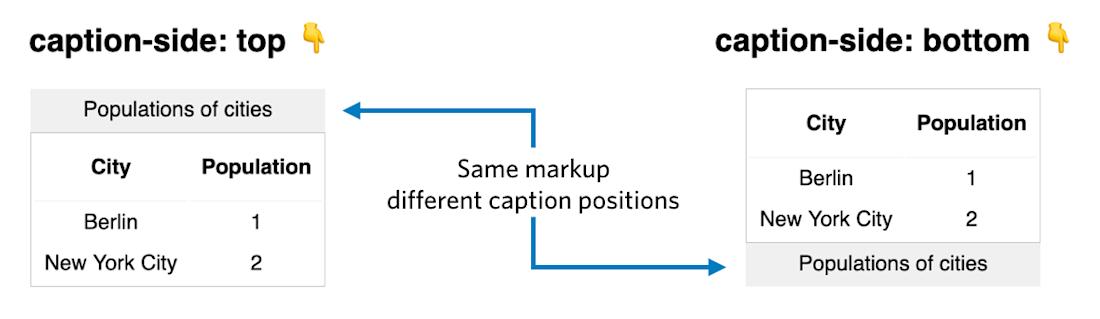 caption-side controls the position of a table caption | Stefan Judis ...