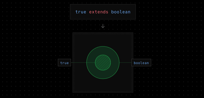 An interactive visual explaining different TypeScript "extend" operations.