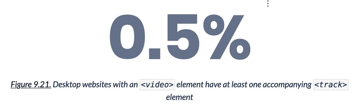 0.5% of desktop websites with a "video" element have at least one accompanying "track" element