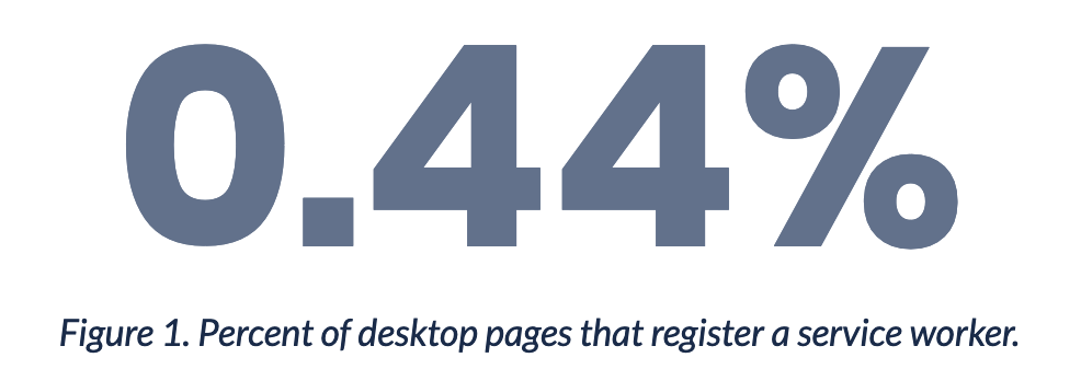 Graphic showing that 0.44% of the crawled sites register a service worker