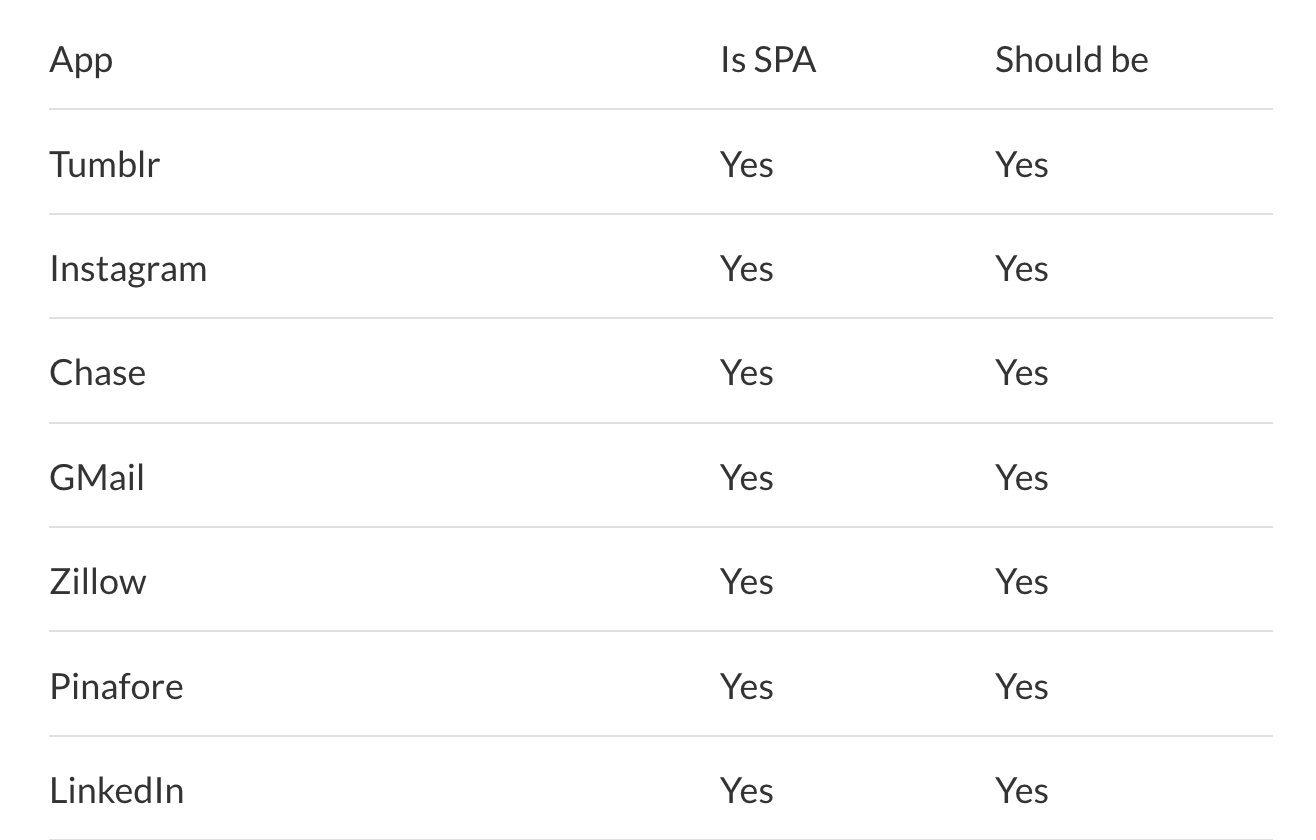 A table showing apps that are SPAs and should be.