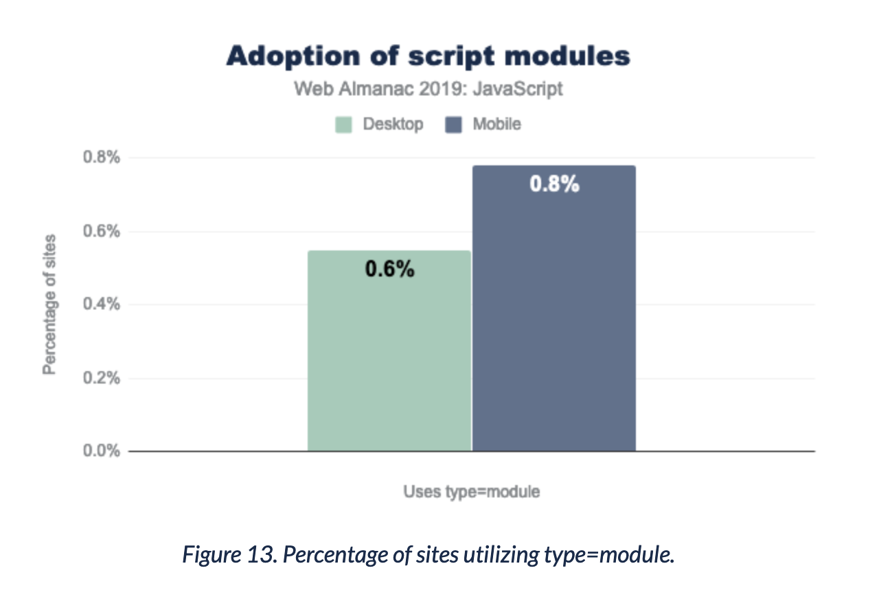Chart showing the usage of ES Modules. Only roughly 1% of crawled sites use modules
