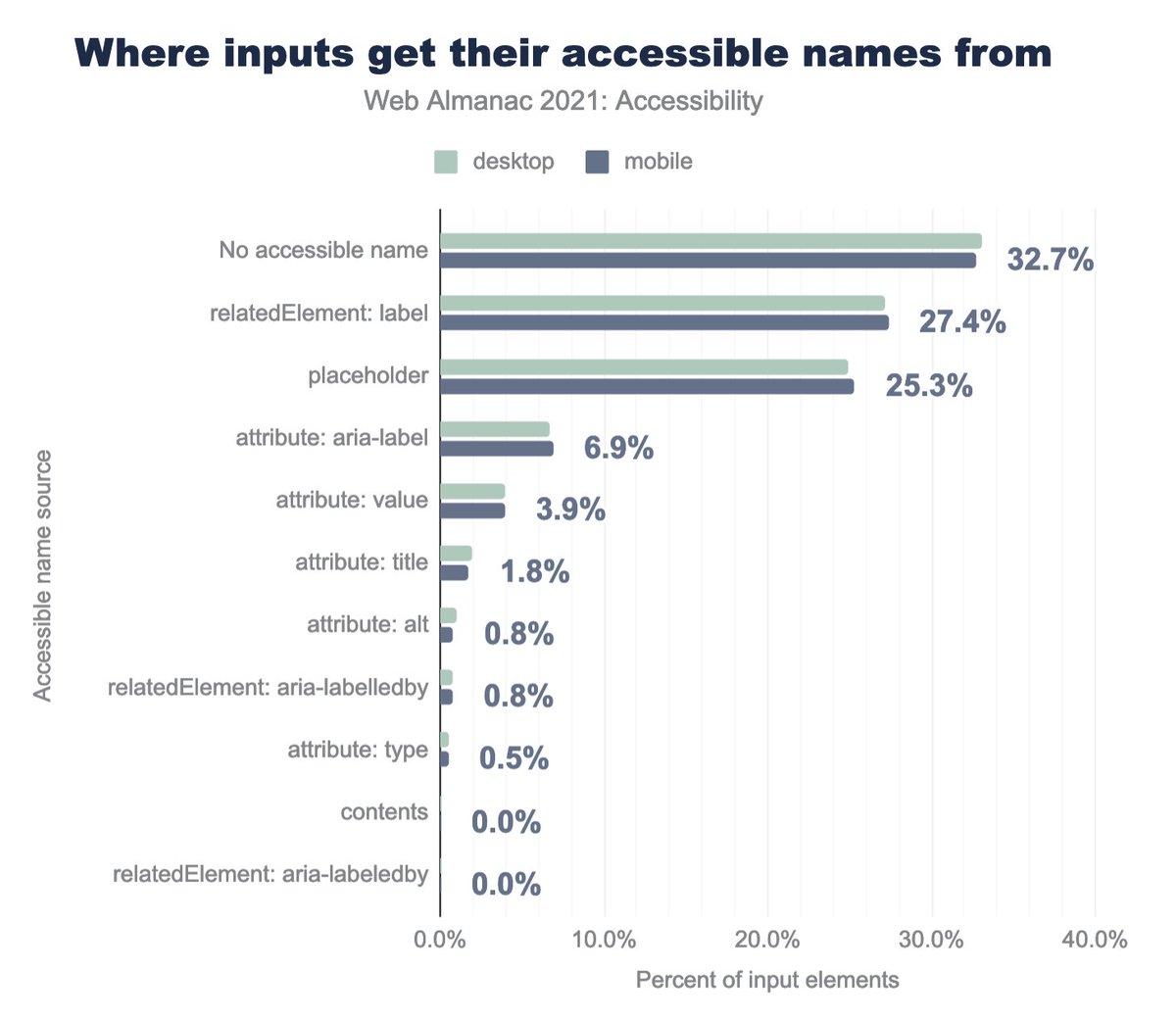 Where inputs get their accessible names from: no accessible name 33%, relatedElement: label 27%, placeholder: 25%