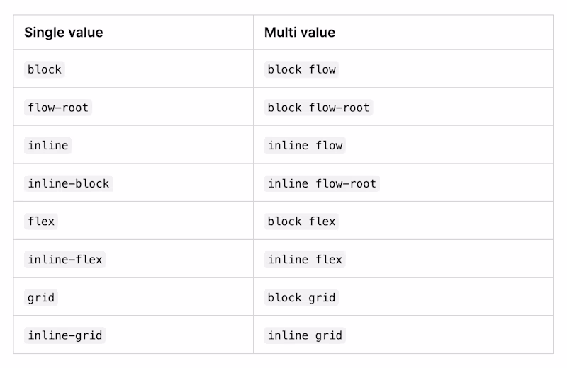 A mapping of single- and multi-keyword display properties (e.g. "block" is "block flow").