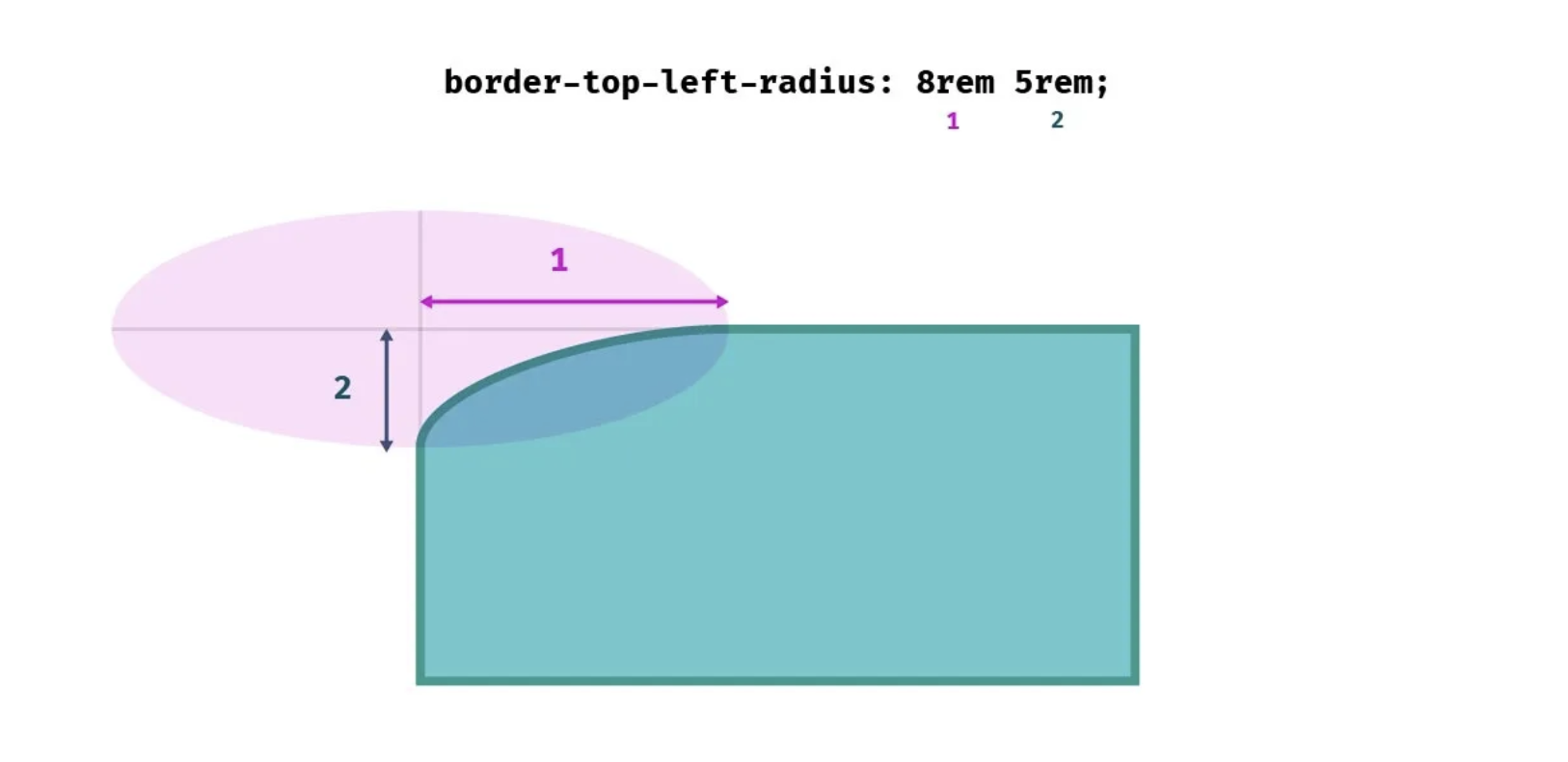 Visual explanation of "border-top-left-radius: 8rem 5rem"