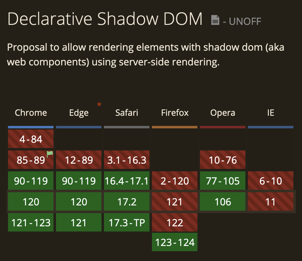 Declarative Shadow DOM "Can I use" page showing that Firefox supports it with 123.