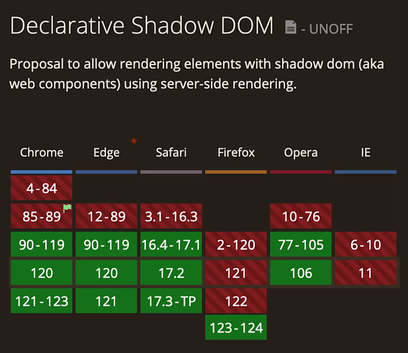 Declarative Shadow DOM "Can I use" page showing that Firefox supports it with 123.