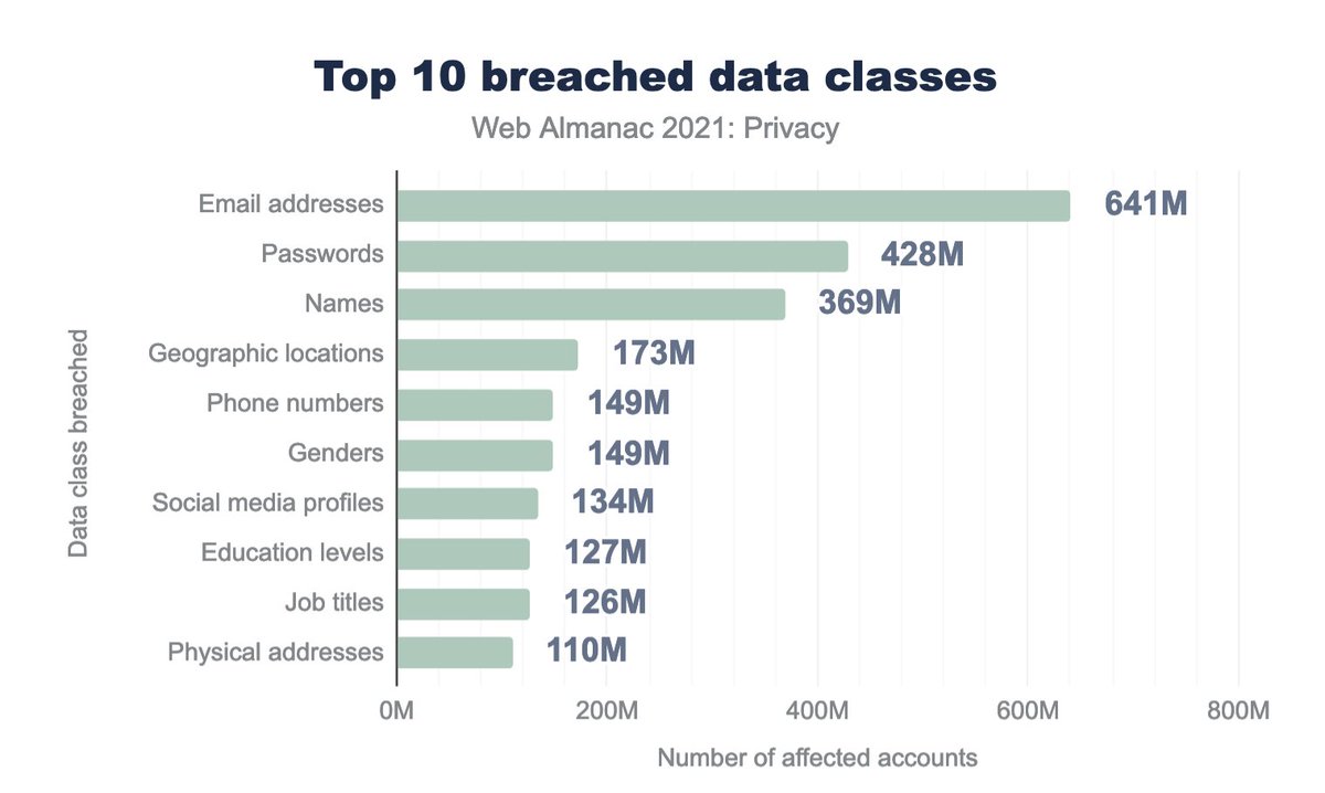 Top 10 breached data classes: Emails 641 million, Passwords 428 million, Names 369 million, Locations 173 million, Phone numbers 149 million
