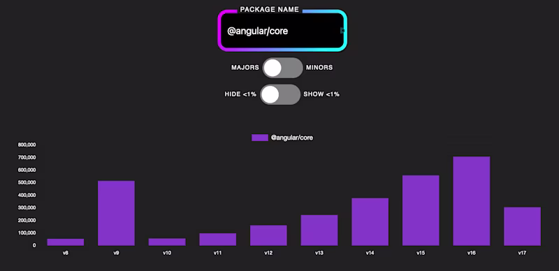 Visualization of n npm package showing the download numbers for each major version.