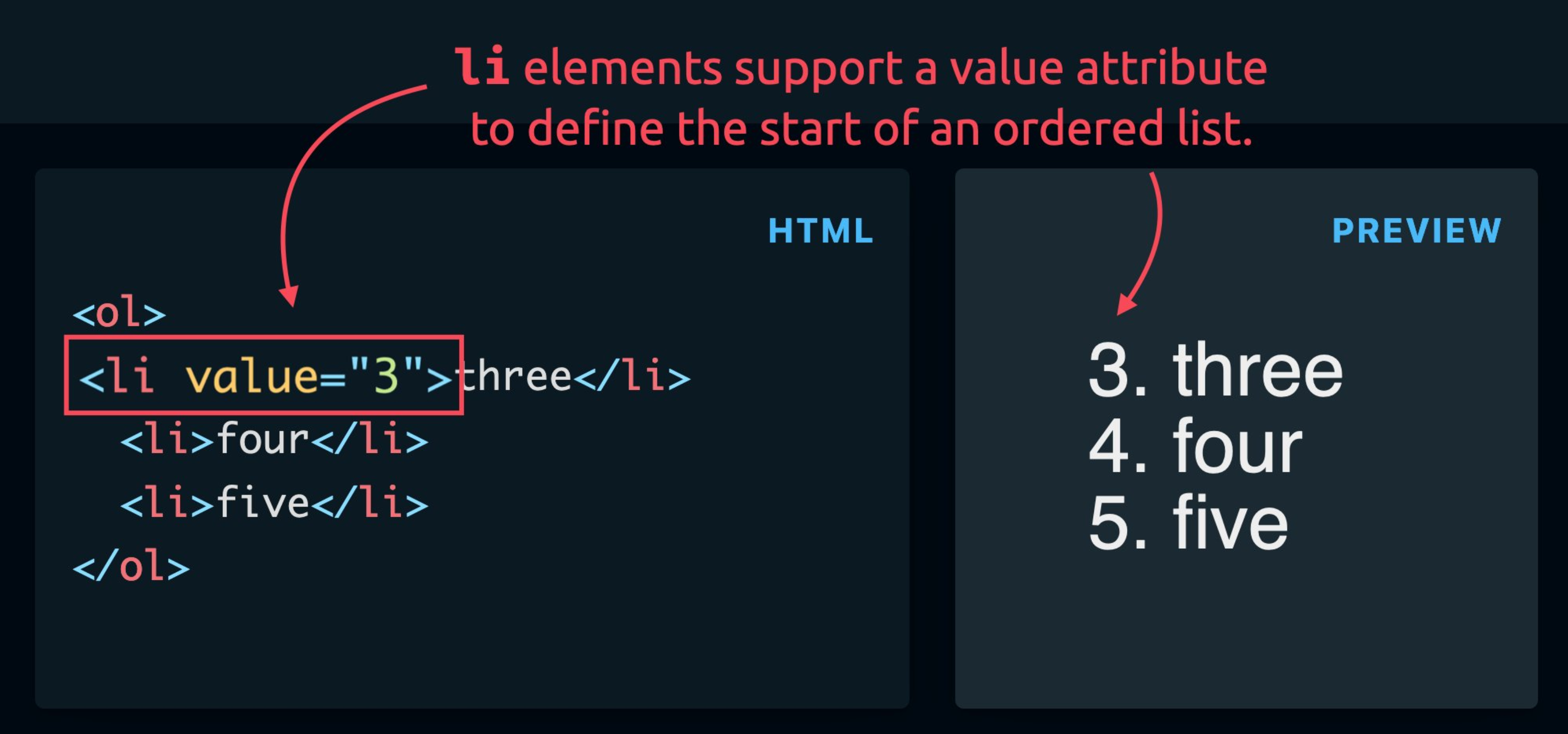 Example showing an ordered list starting at "3" because a list element included a `value` property.