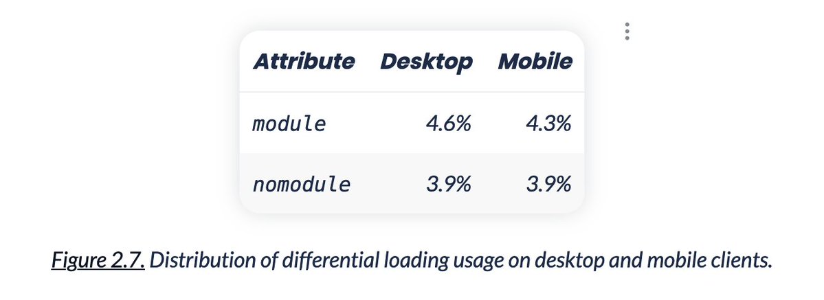 4% of pages load scripts via `type="module"`.