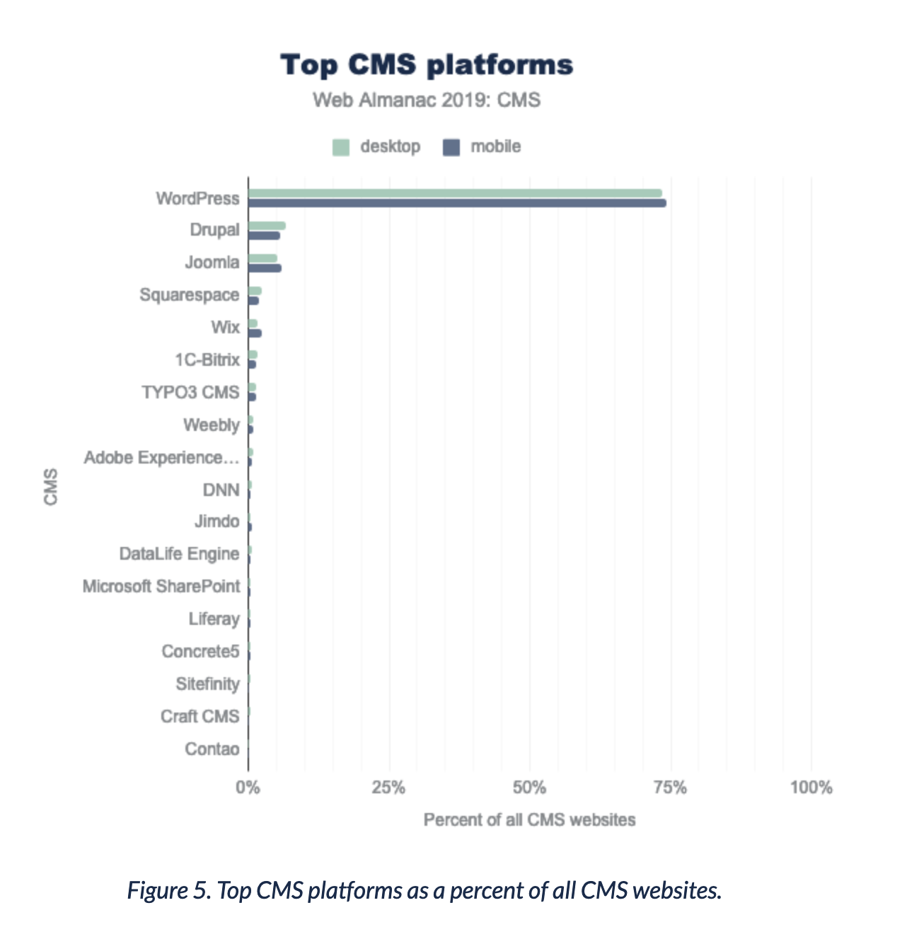Graphic showing CMS distribution: Wordpress is on top with 75% followed by Drupal and Joomla (both below 10%)