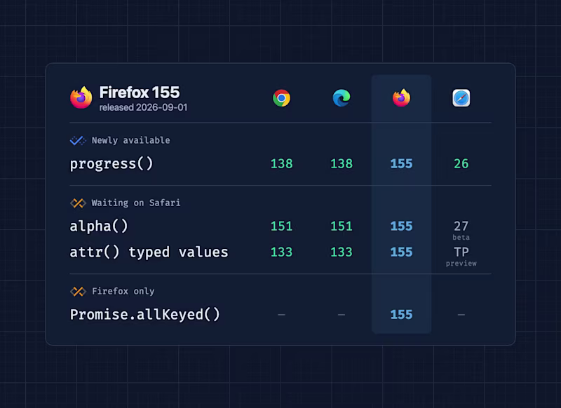 Support matrix for Firefox 155 showing that `progress` went into baseline.