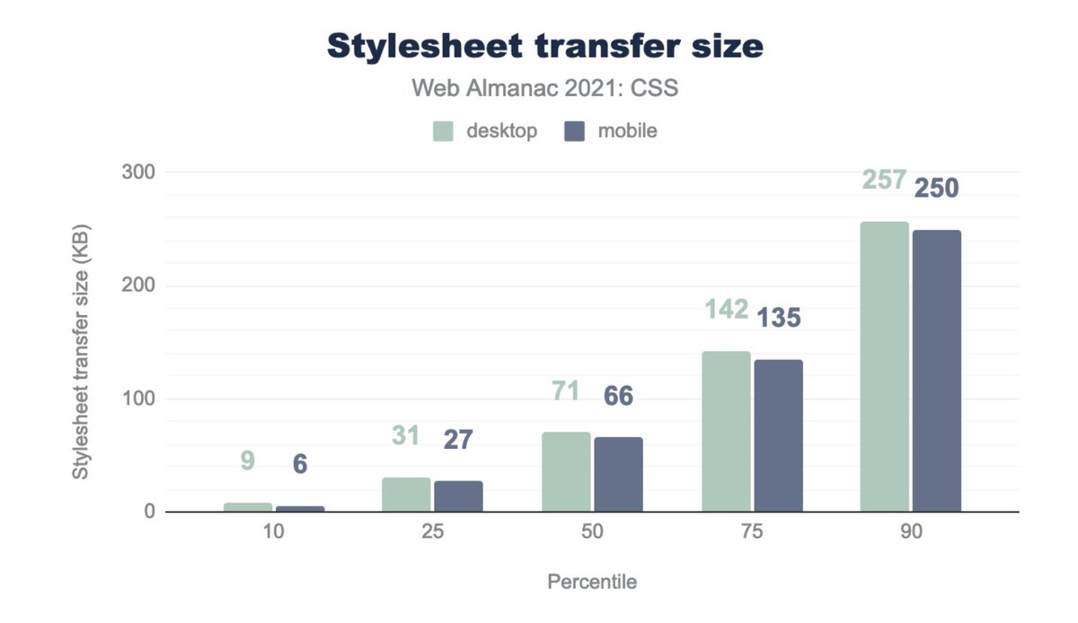 Graph showing the CSS transfer size with 66-71kb median value.
