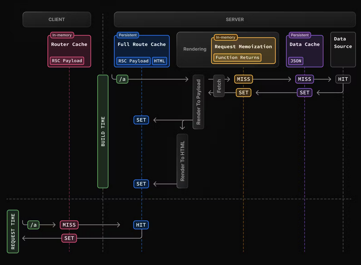 Very complex diagram showing Vercel/Next.js cachin