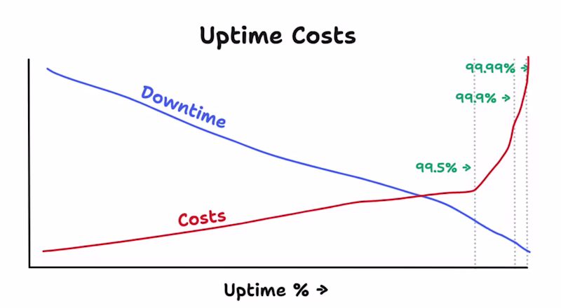 A graph showing the cost for a high uptime skyrockets when aiming more uptime than 99.5%