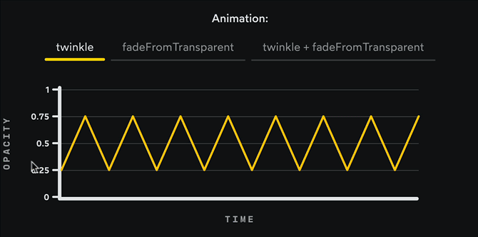 Diagrams showing the curves of combined CSS keyframe animations.