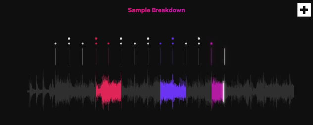 Visualisation of a sample break down