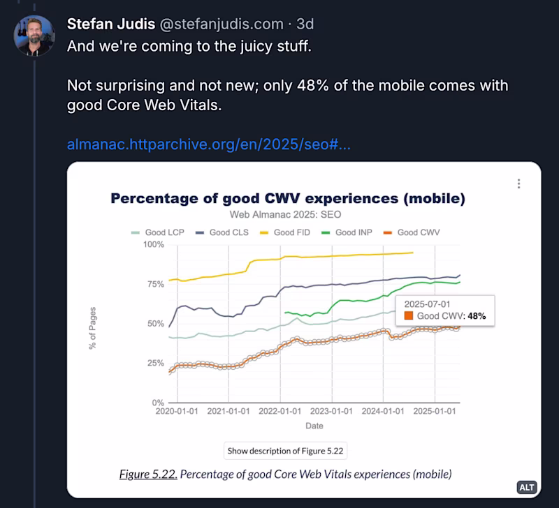 Not surprising and not new; only 48% of mobile comes with good Core Web Vitals.