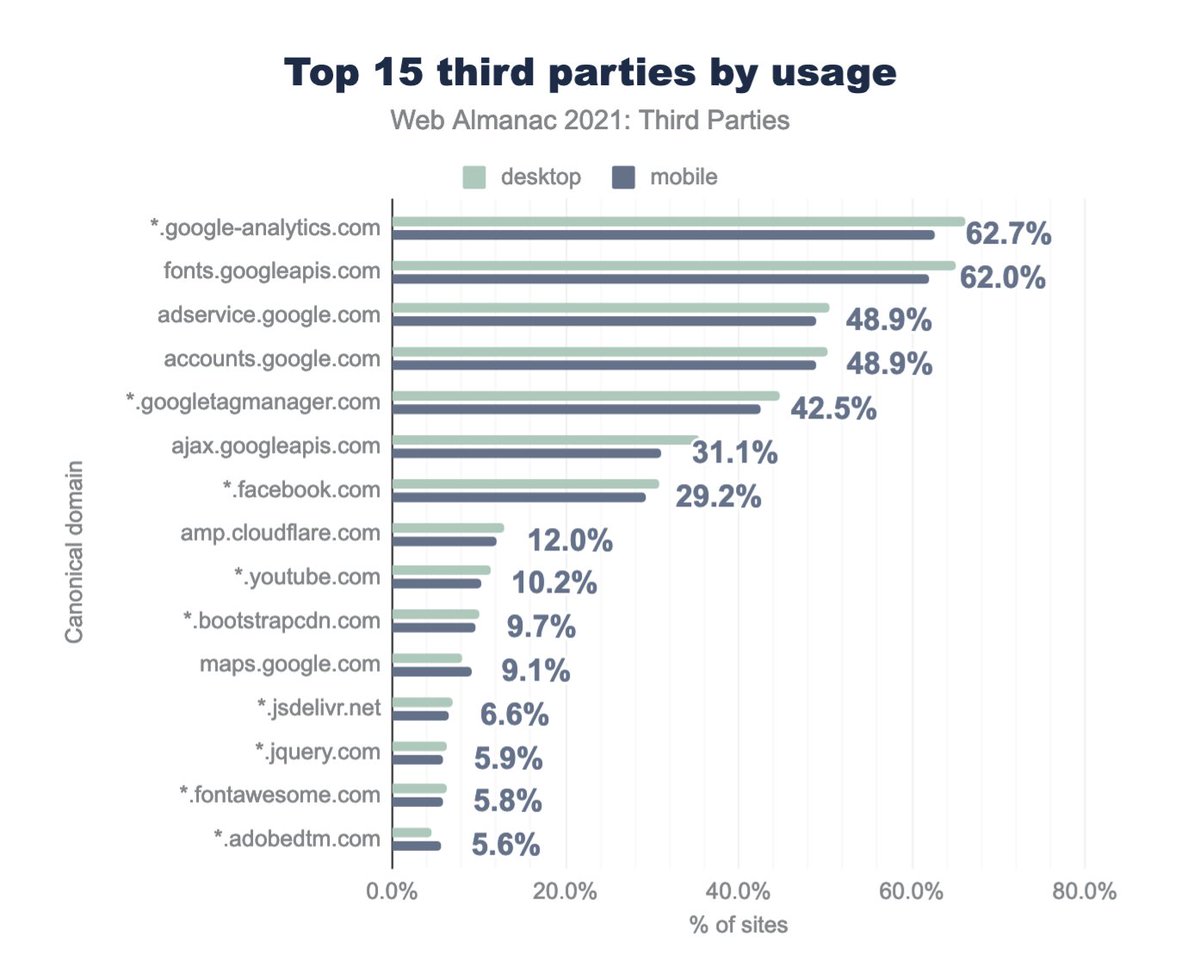 Top 3 3rd parties: Google Analytics, Google Fonts, Google Ads
