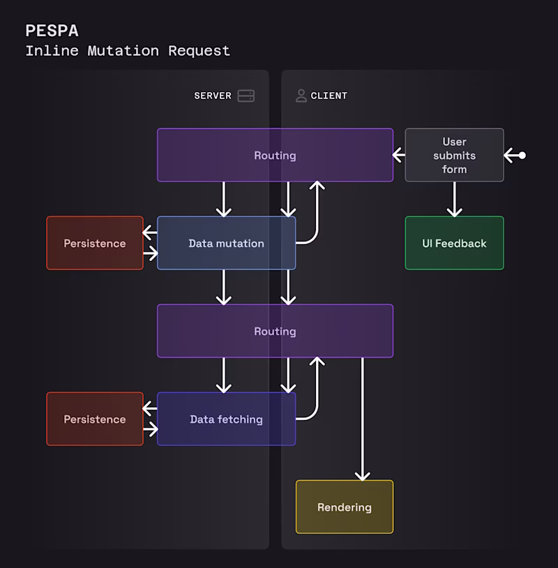 A wild diagram explaining an inline mutation request in a PESPA model
