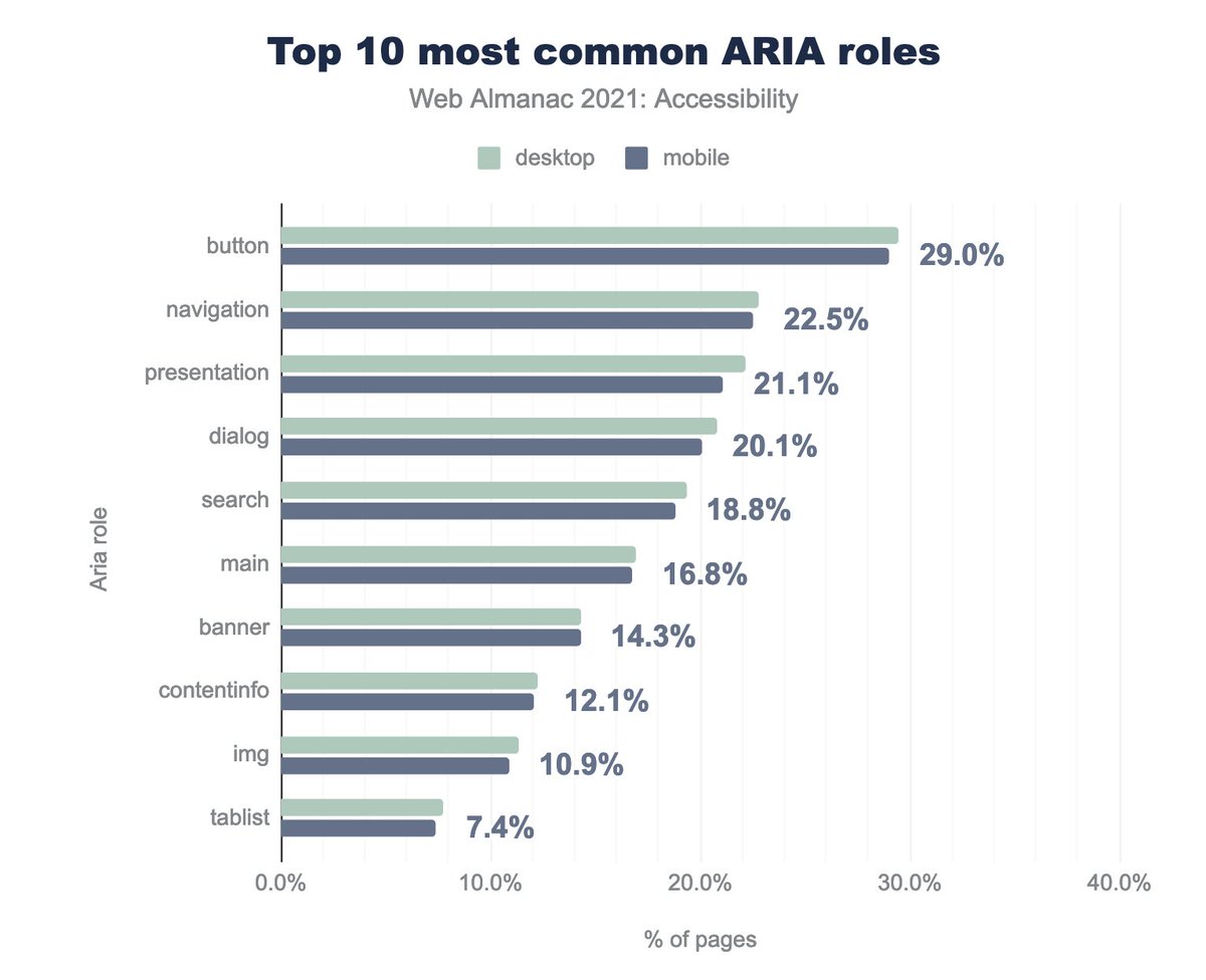 Top 10 most common ARIA roles, button 29%, navigation 22%, presentation 21%, dialog 20%, search 18%