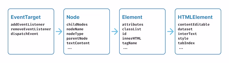 Prototype chain of HTMLElement inheriting from Element, Node and EventTarget.