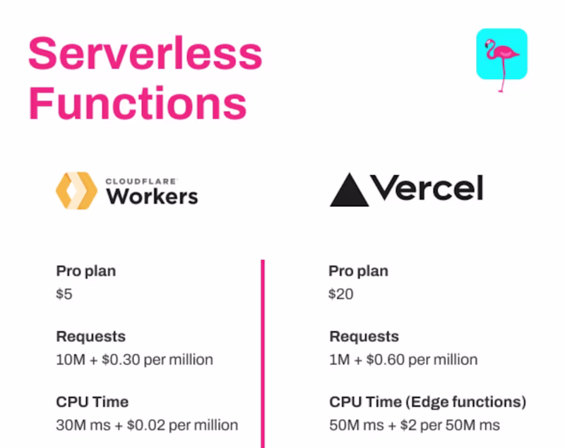 Comparison of Vercel and Cloudflare serverless functions. Cloudflare appears to be much cheaper.