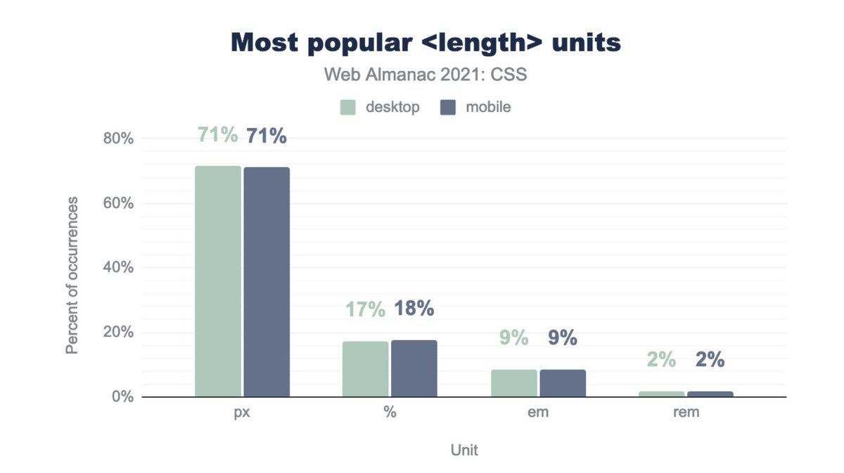 70% of length units are using px.