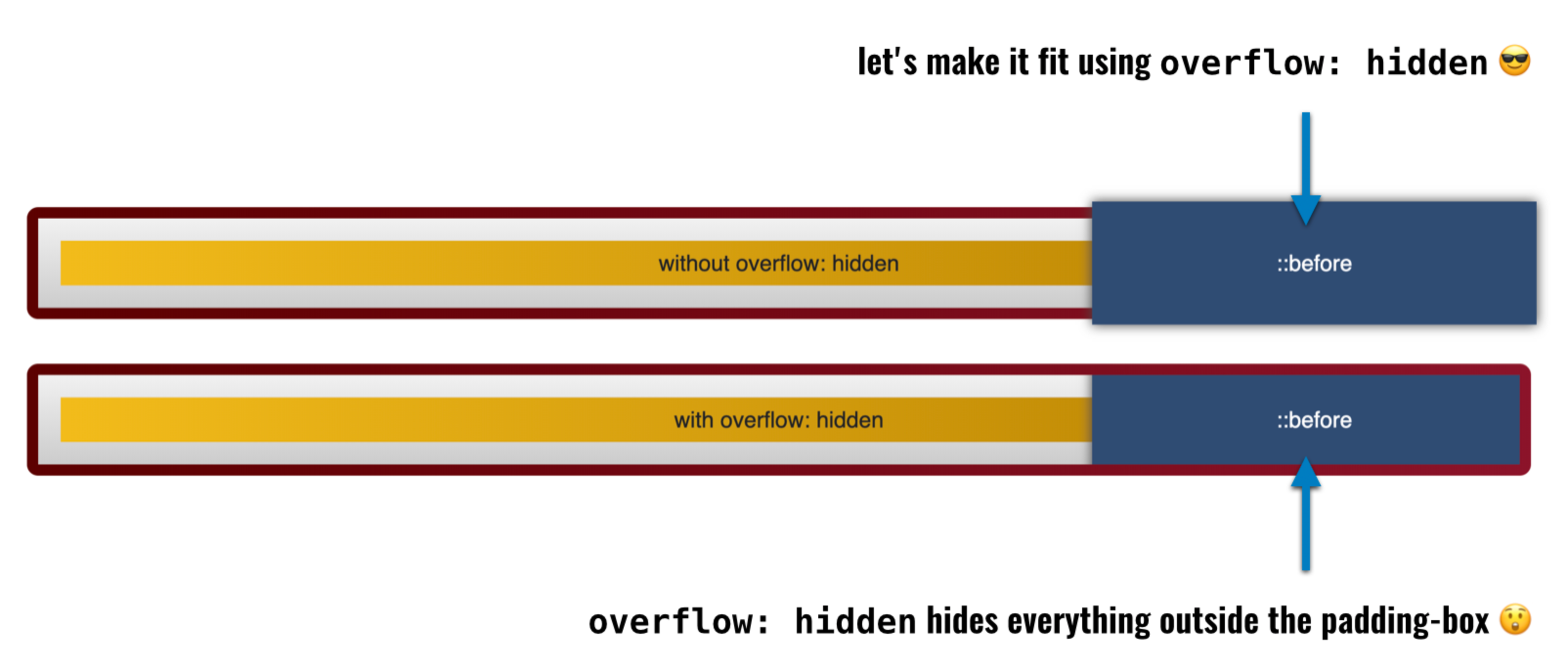 Example showing that "overflow: hidden" hides things on the padding box.