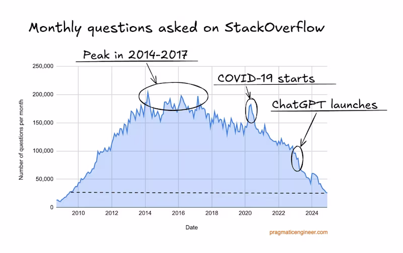 Graph highlighting the monthly questions asked on StackOverflow showing a steady decline.