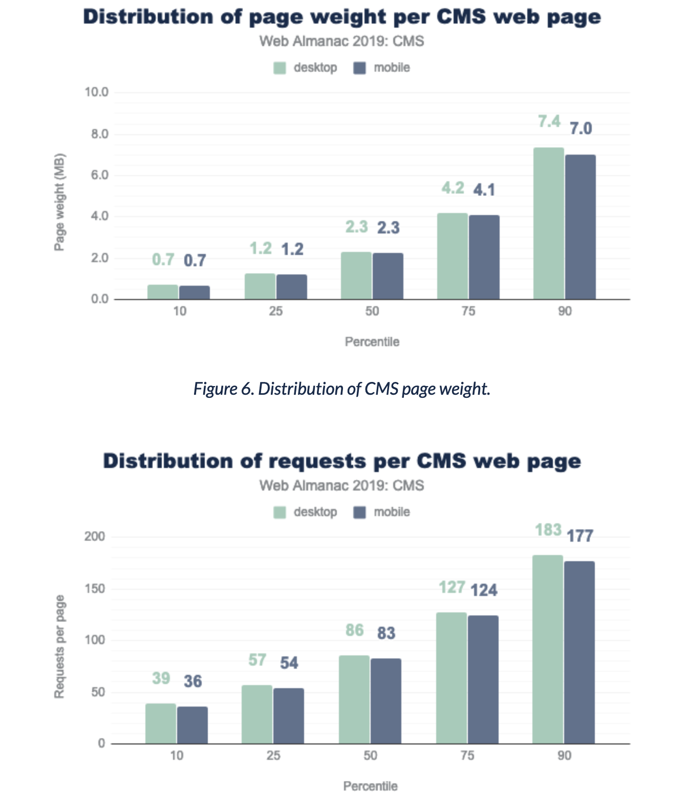 Resource consumption of CMS sites: median page weight is 2.3mb and median request count is ~85