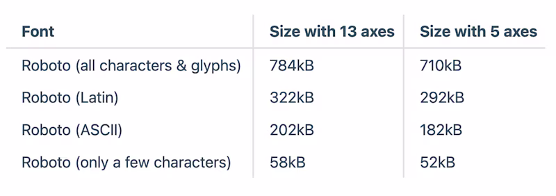 Table showing file savings of subsetting Roboto and remove variable axis.