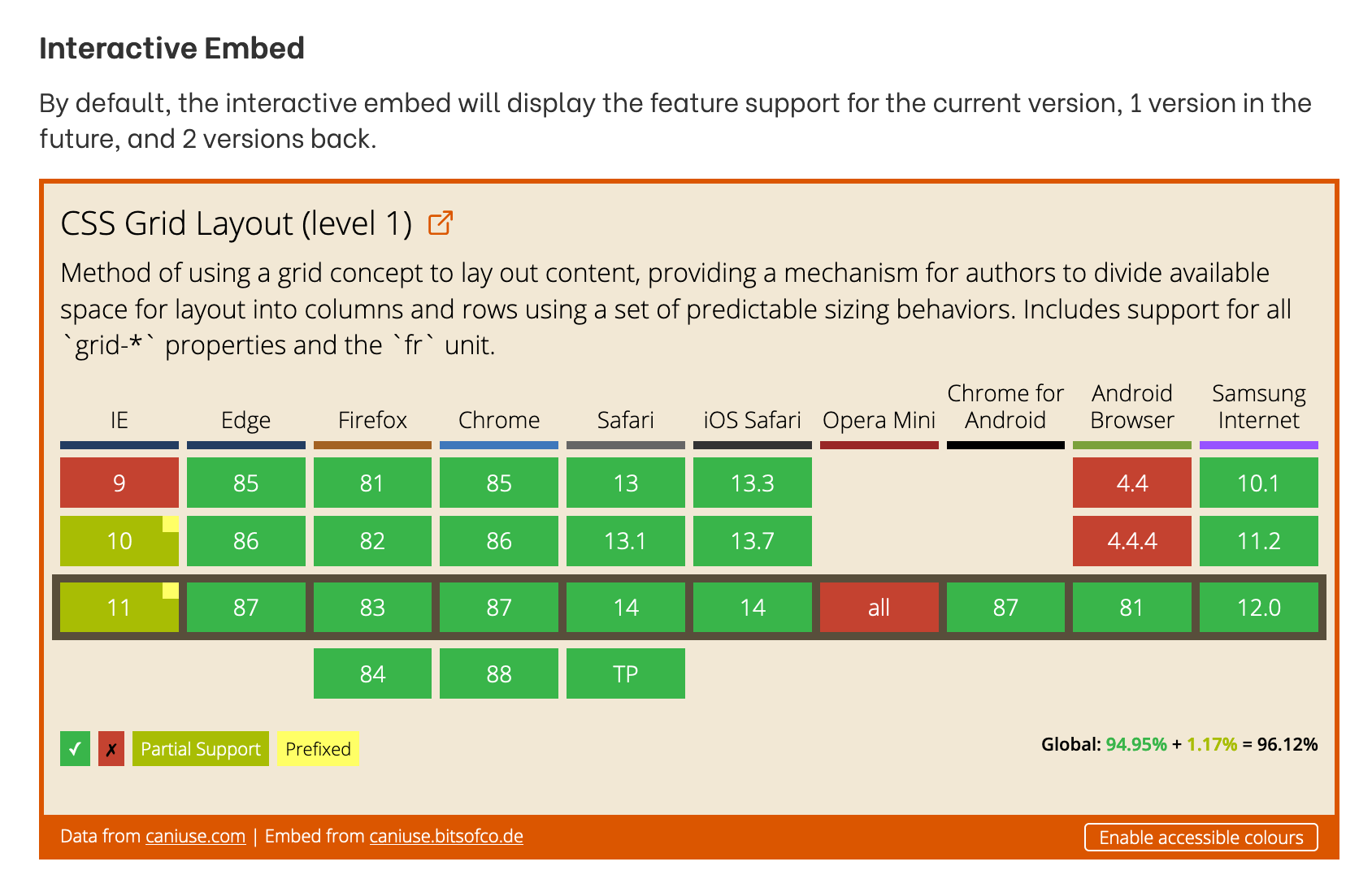 Уровни CSS. Поддержка браузера. Поддержка html5 браузерами. Браузеры с открытым исходным кодом. Feature value