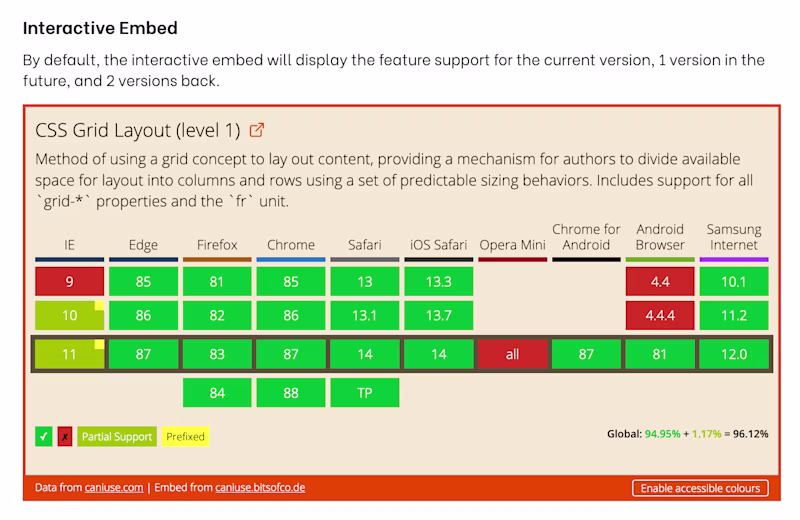The CanIUse embed that shows browser support data