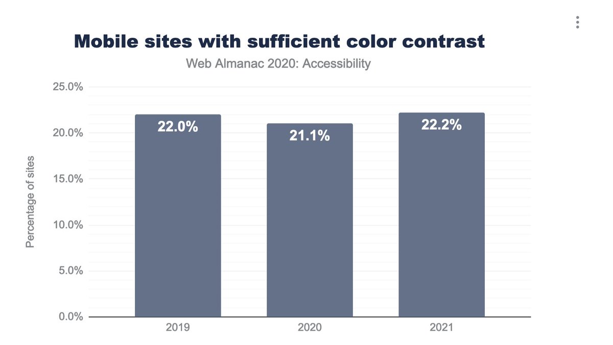 Only 22% of pages ship without detectable contrast issues over the last three years.