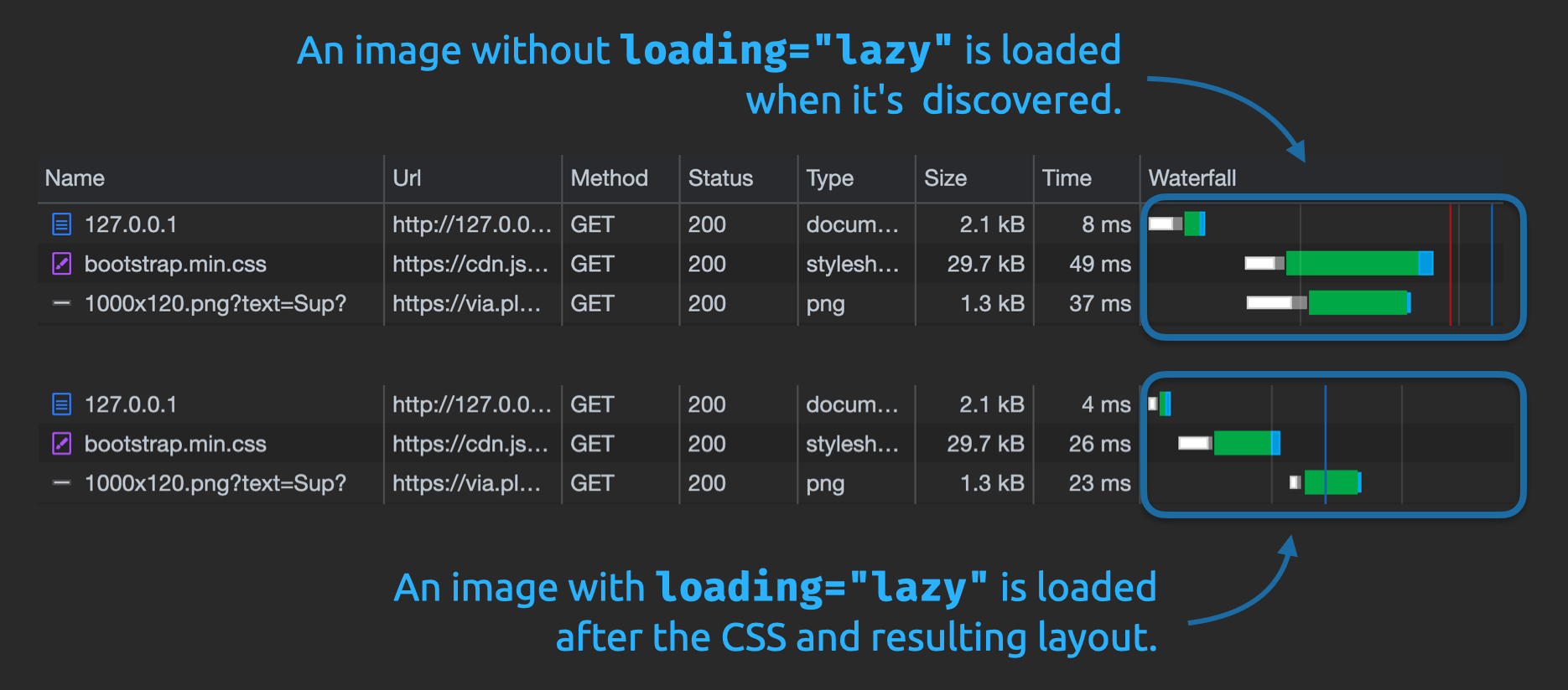 Two network graphs showing that a lazy loading image is loaded after the CSS is loaded.