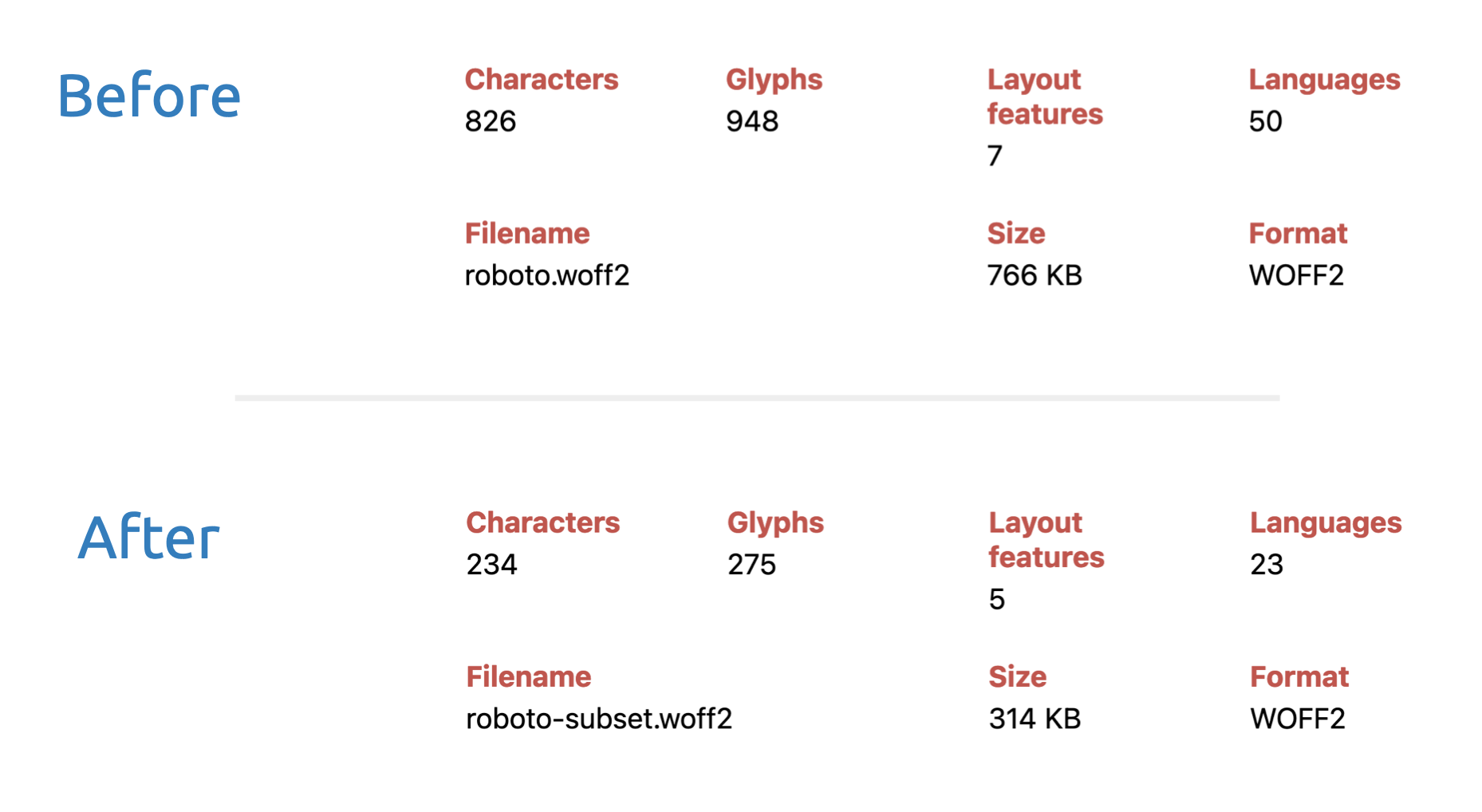 Table showing how font subsetting reduces 826 characters to 234 which leads to a smaller font weight.