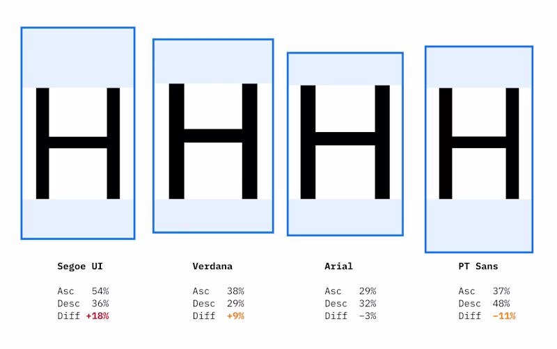 Multiple font render previews with different Asc, Desc and Diff values which leads them to render differently.